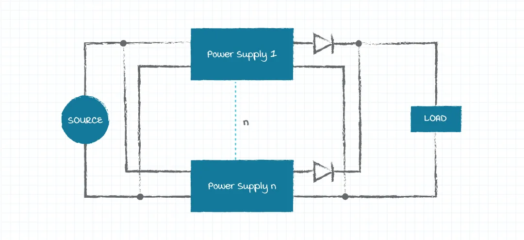 Figure 2: Diagram of a redundant power supply system incorporating diode ORing