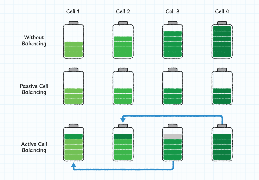 Figure 2. Cell SOC drift and balancing methods
