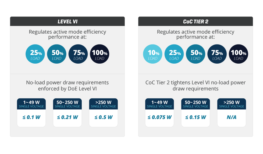 Figure 1: Comparison of the various DoE Level VI and CoC Tier 2 limits