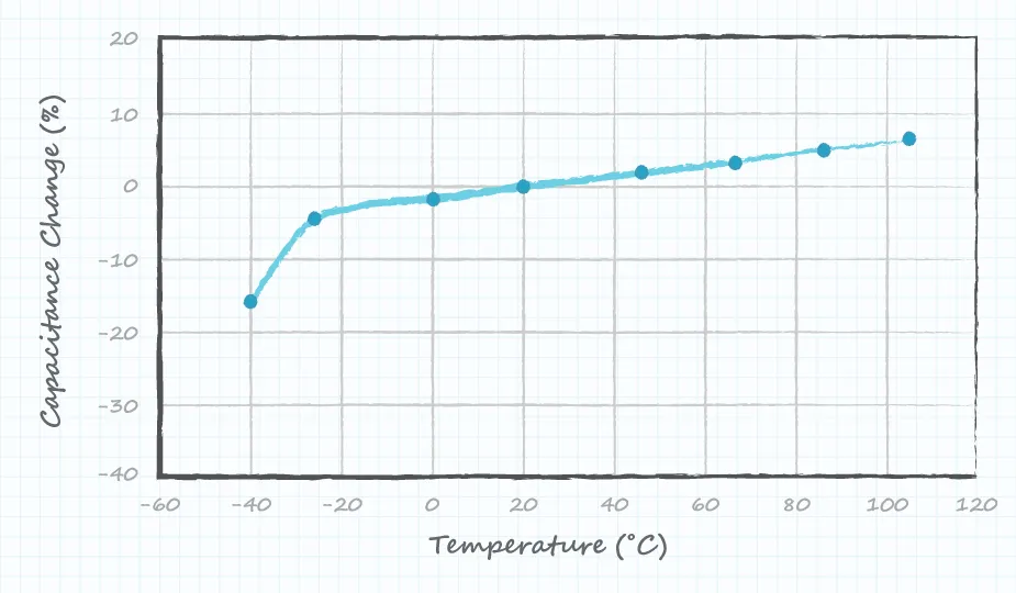 Graph showing capacitance versus temperature curve of aluminum electrolytic capacitor