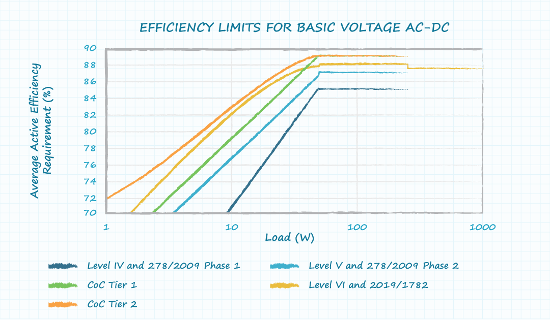 Figure 4: Graph showing various efficiency levels