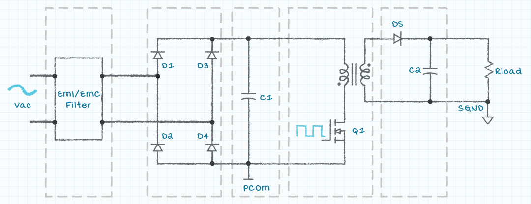 Figure 1: Simplified block diagram of ac-dc switching power supply