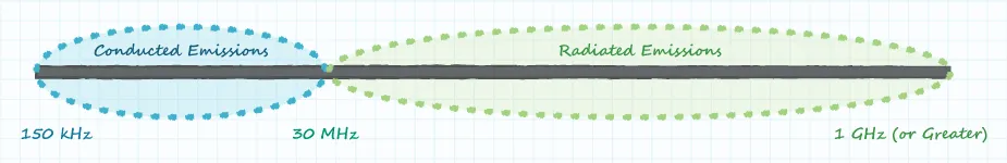 Frequency bands of concern for conducted and radiated emissions