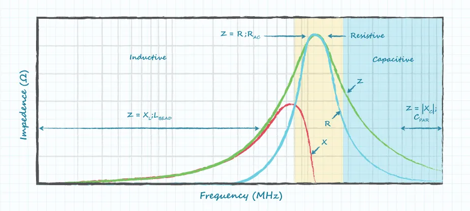 Ferrite bead for EMI suppression; b) XRZ plot