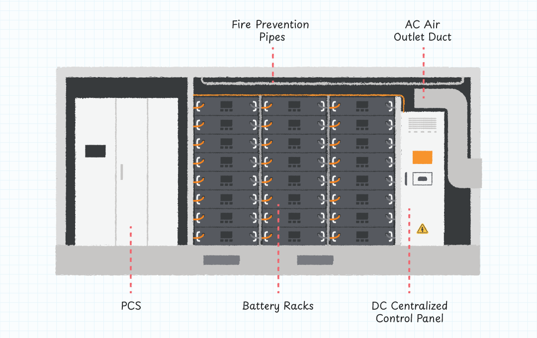 Figure 1: BESS Used for Renewable Energy Storage