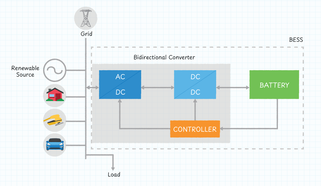 Figure 1: Bi-directional charging solution.