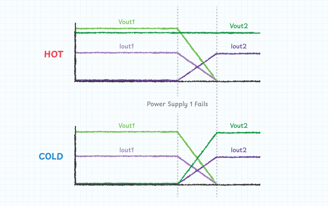 Hot Rde And Cold Rde Hot vs Cold Redundancy in Front-End Power Supplies