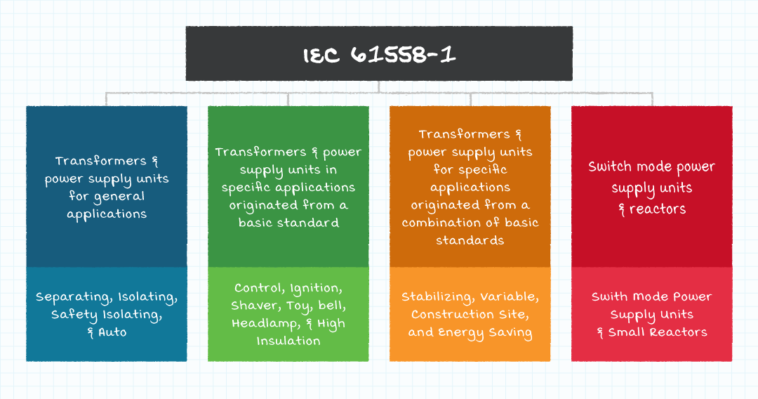 Figure 2: IEC 61558 general requirements