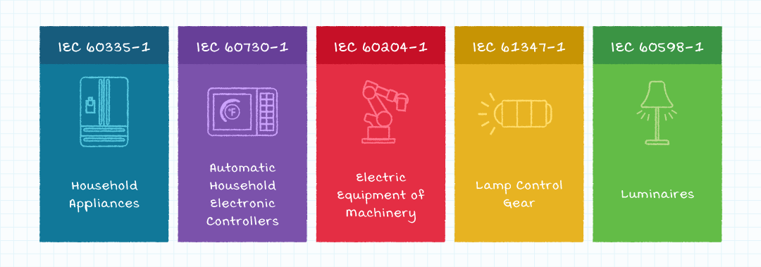 Figure 1: IEC product standards