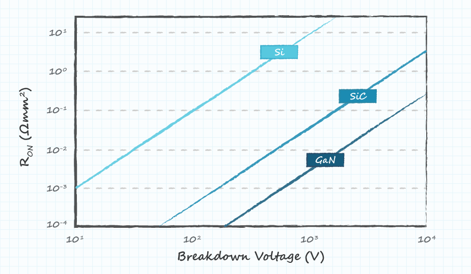 Graph showing theoretical limits of R<sub>on</sub> vs Vds for Si, GaN, and SiC transistors.