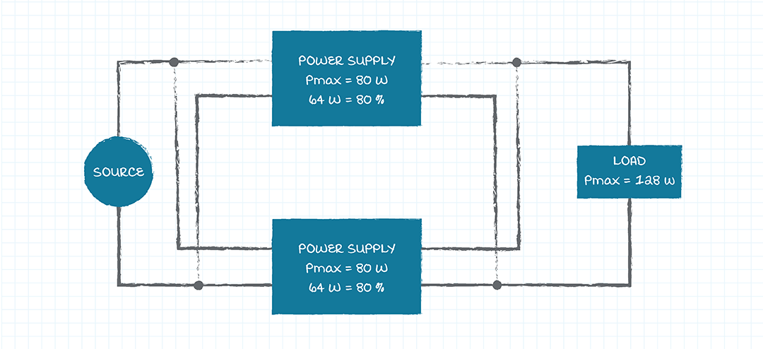 Figure 3: 2 power supplies, 80% of rated output power
