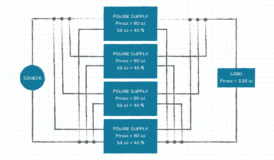 Figure 6: 4 power supplies, 40% of rated output power