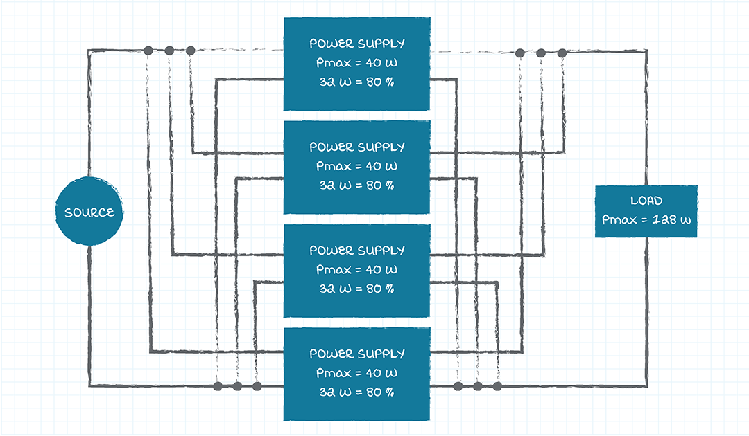 Figure 4: 4 power supplies, 80% of rated output power