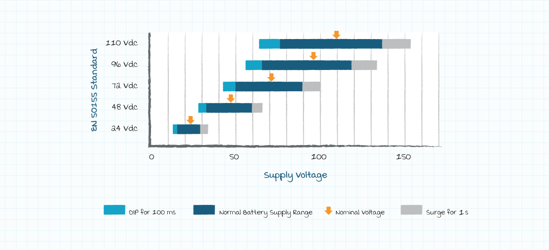 EN50155 Voltage Ranges