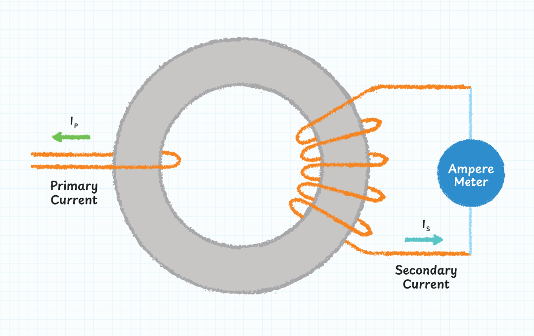 Figure 1: Magnetic structure of a current sense transformer (CST). The primary conductor passes once through the core, inducing a scaled current in the secondary winding.  
