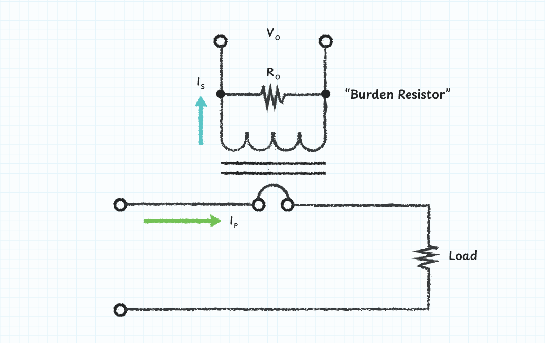 Figure 2: Simplified circuit diagram of a current sense transformer (CST) in a high-voltage power system. The primary conductor (I₀) passes through the core, inducing a scaled secondary current (Iₛ). This current flows through a burden resistor (Rₒ), generating a voltage (Vₒ) that can be safely measured for current sensing and control.