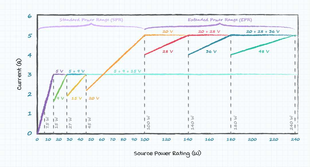 Figure 4: USB PD capabilities
