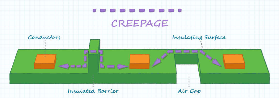 Figure 2: creepage distance