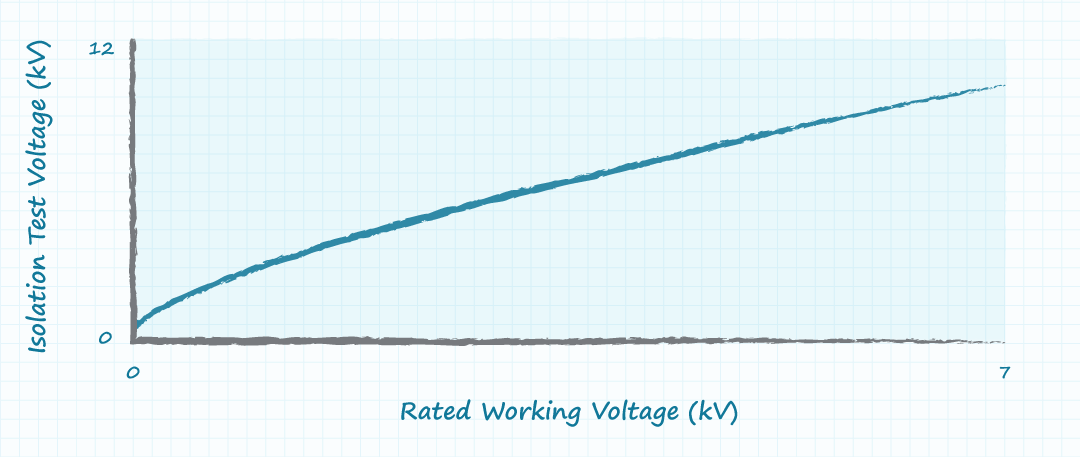 Graph shwoing working voltage as compared to tested
isolation voltage