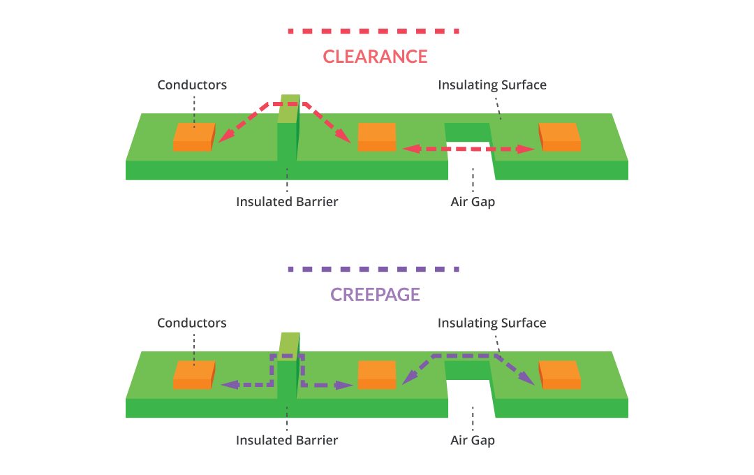 A comparison of clearance distance vs creepage distance