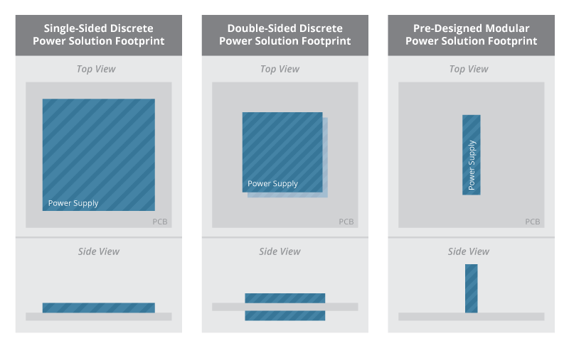 An example of the board space occupied by discrete and modular power solution