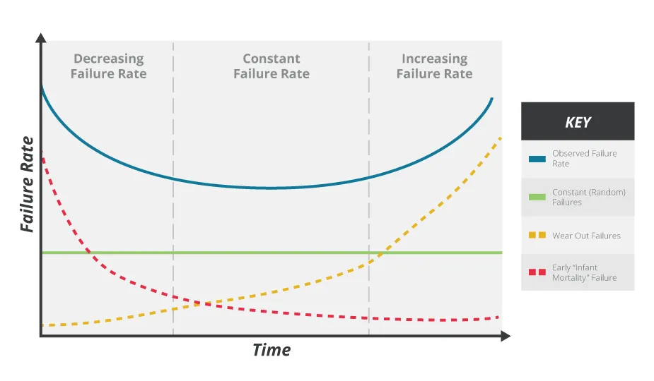 Figure 1: Graph of a typical bathtub curve showing the failure trend from beginning to end of life