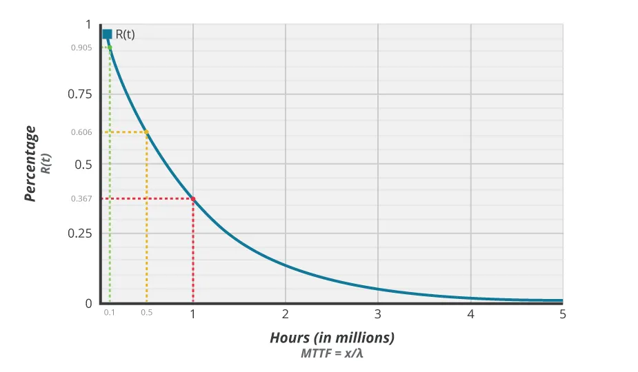 Figure 2: Graph of a reliability curve showing the probability that a component will operate for its entire MTBF