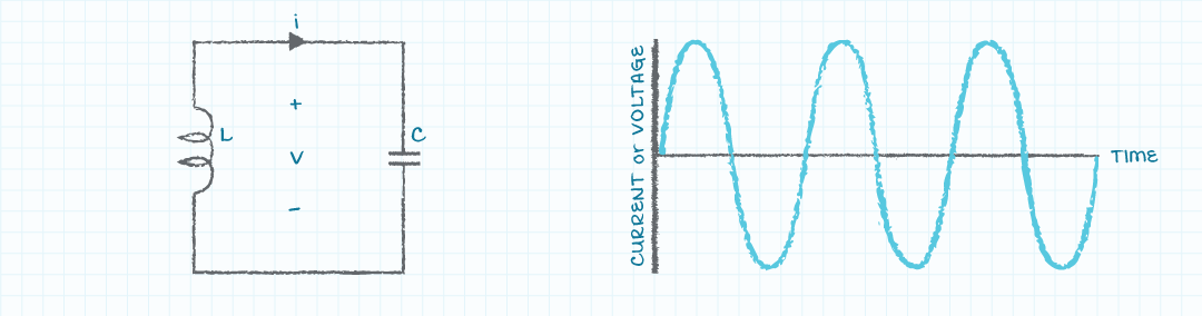 Diagram of the ideal L-C circuit and associated voltage or current waveform (continuous sinusoid)