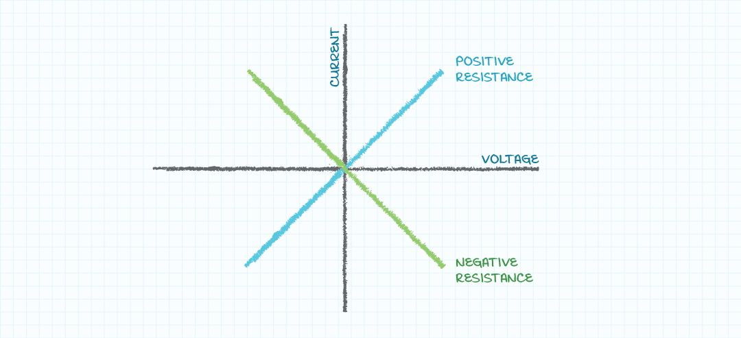 Diagram of positive and negative Resistance