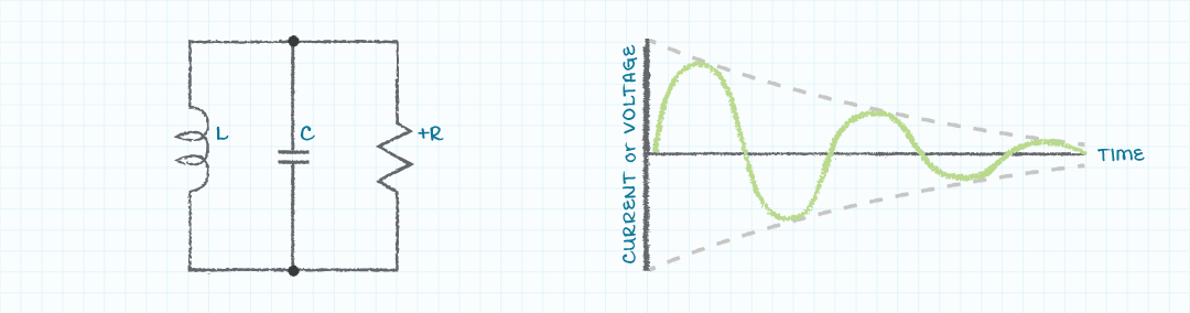Diagram of the R-L-C circuit and associated voltage or current waveform (decaying sinusoid)