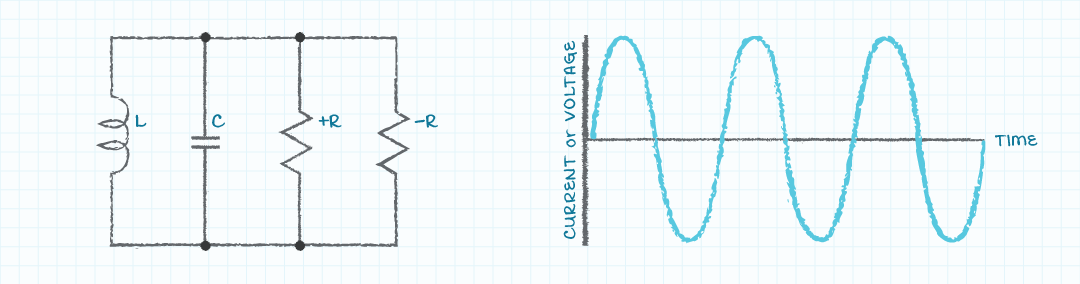 Diagram of the R-L-C circuit with negative and positive resistance and associated voltage or current waveform
