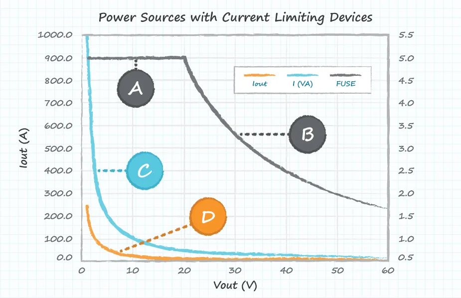 Graph describing characteristics of LPS power supplies with current limiting devices