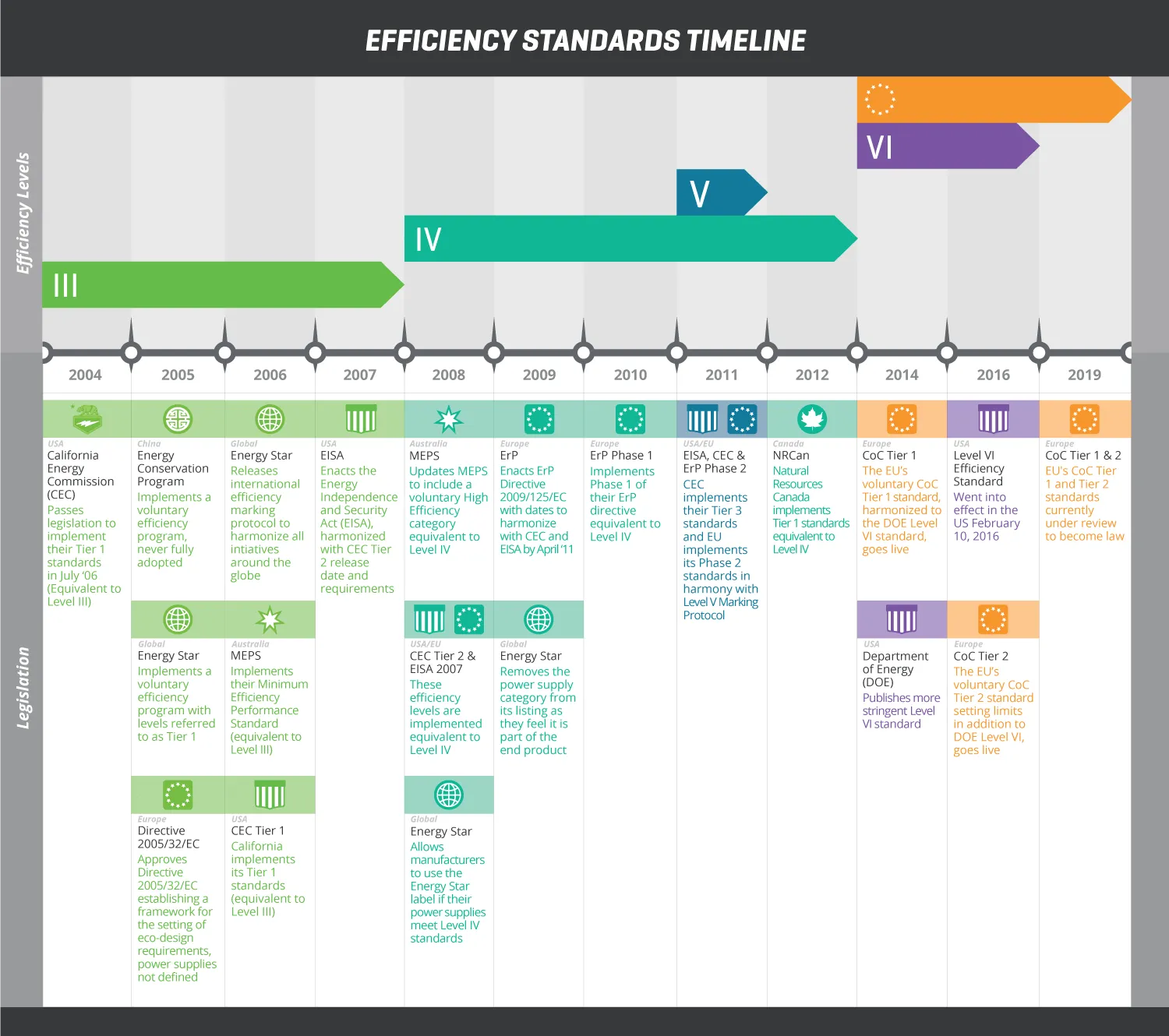 timeline infographic for external power efficiency standards