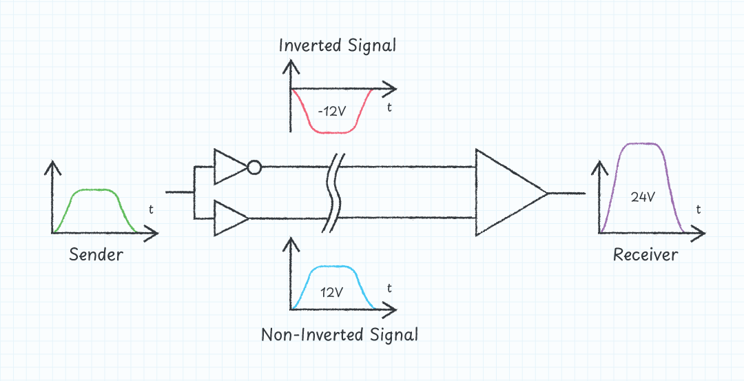 Figure 2: Differential voltages are used to allow for a DC bias voltage