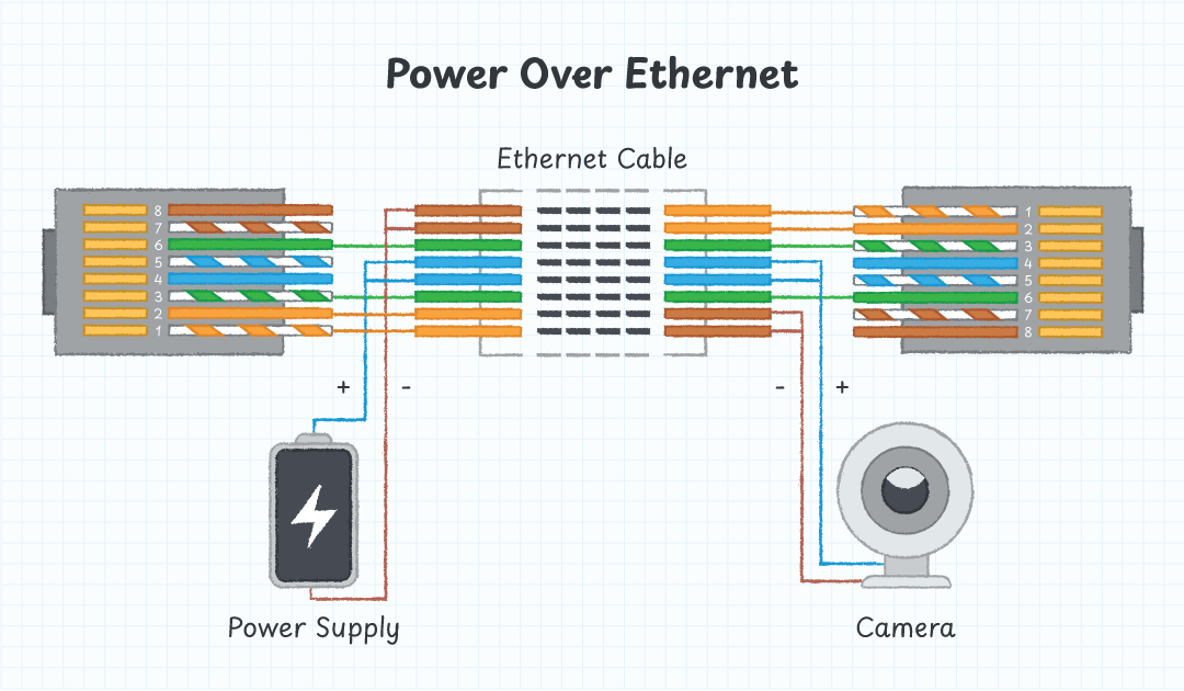 Figure 3: Example of PoE Connections Powering Ethernet Connected Device