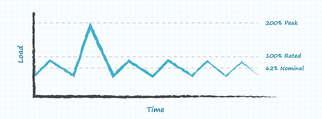 Graph of waveform with peak load at 200% of rated load and crest factor of 3.2