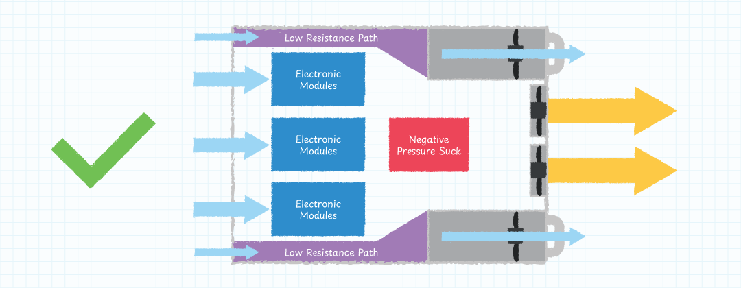 Separate the inlet air path to the PSUs so they are not influenced by the internal system pressure generated by the system fans.