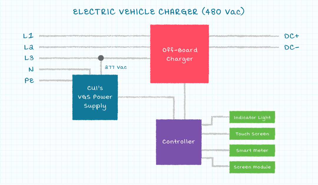 Figure 2: System diagram of EV charge pile with 277 Vac rated power supply to drive the controller