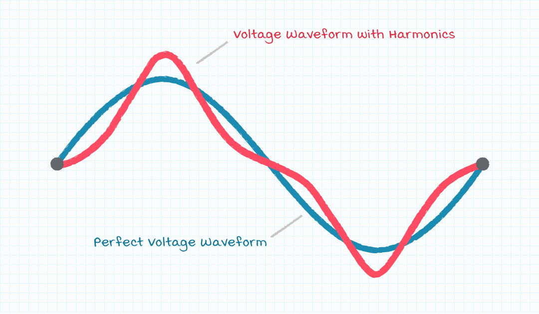 Figure 3: Non-ideal waveform that leads to the need for 10% of headroom