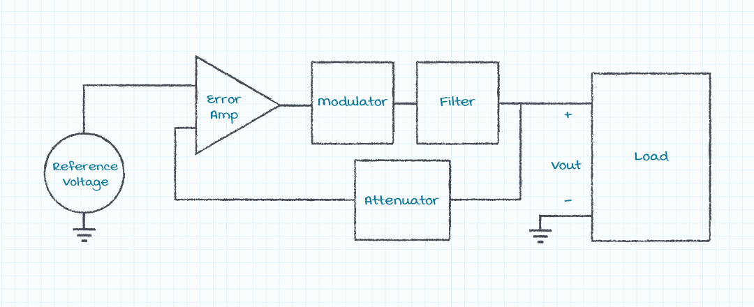 Figure 2: Power supply control loop block diagram