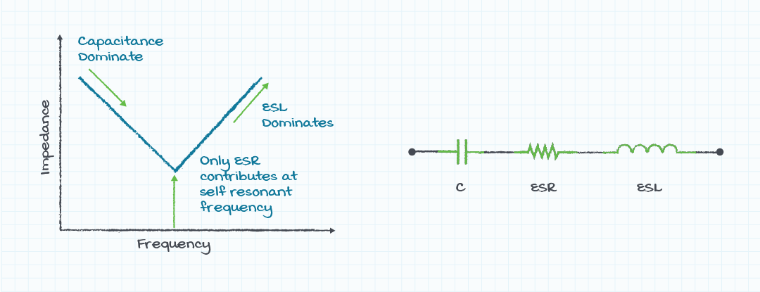 Figure 5: Capacitor impedance vs frequency graph (left) and schematic model including ESR and ESL (right)