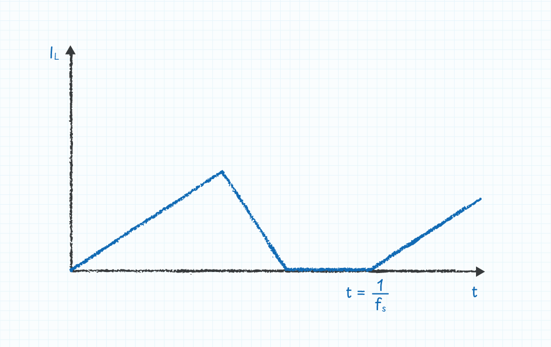 Figure 3a Continuous mode inductor current