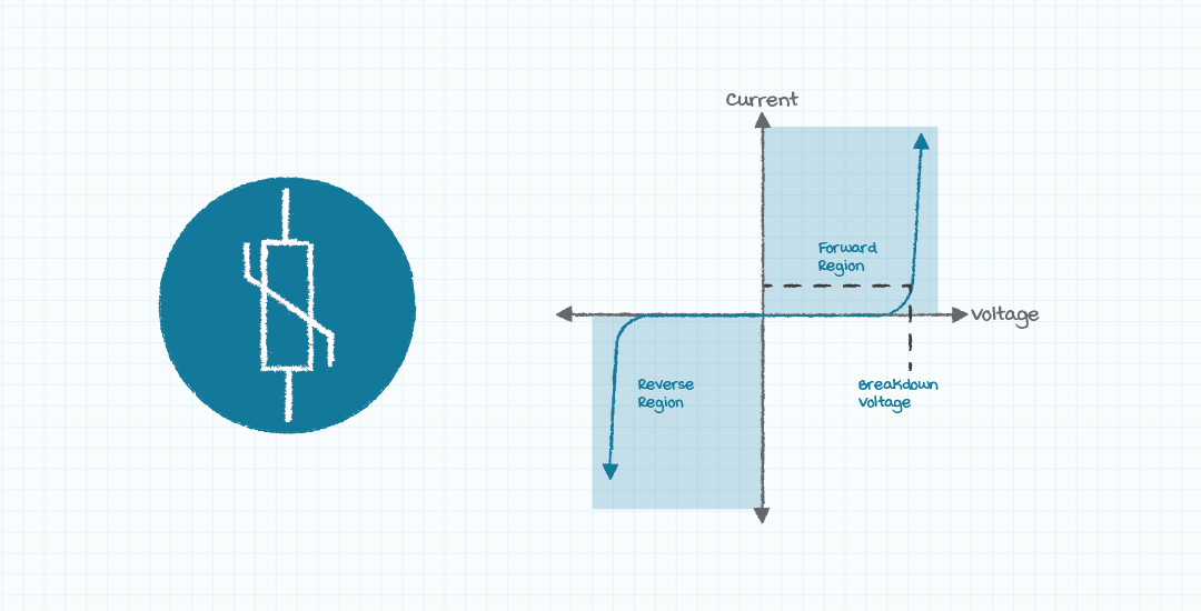 MOV schematic symbol (left) and voltage-current relationship (right)