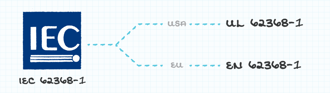 Figure 1: diagram showing IEC safety standards being adopted by countries/regions