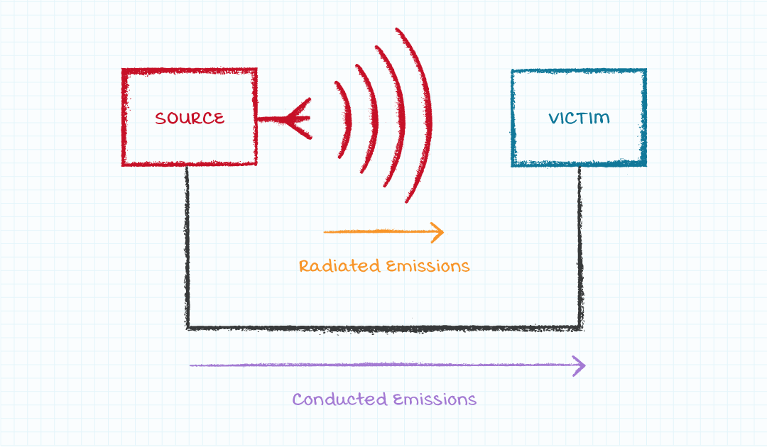 Figure 3: Diagram of conducted and radiated emissions