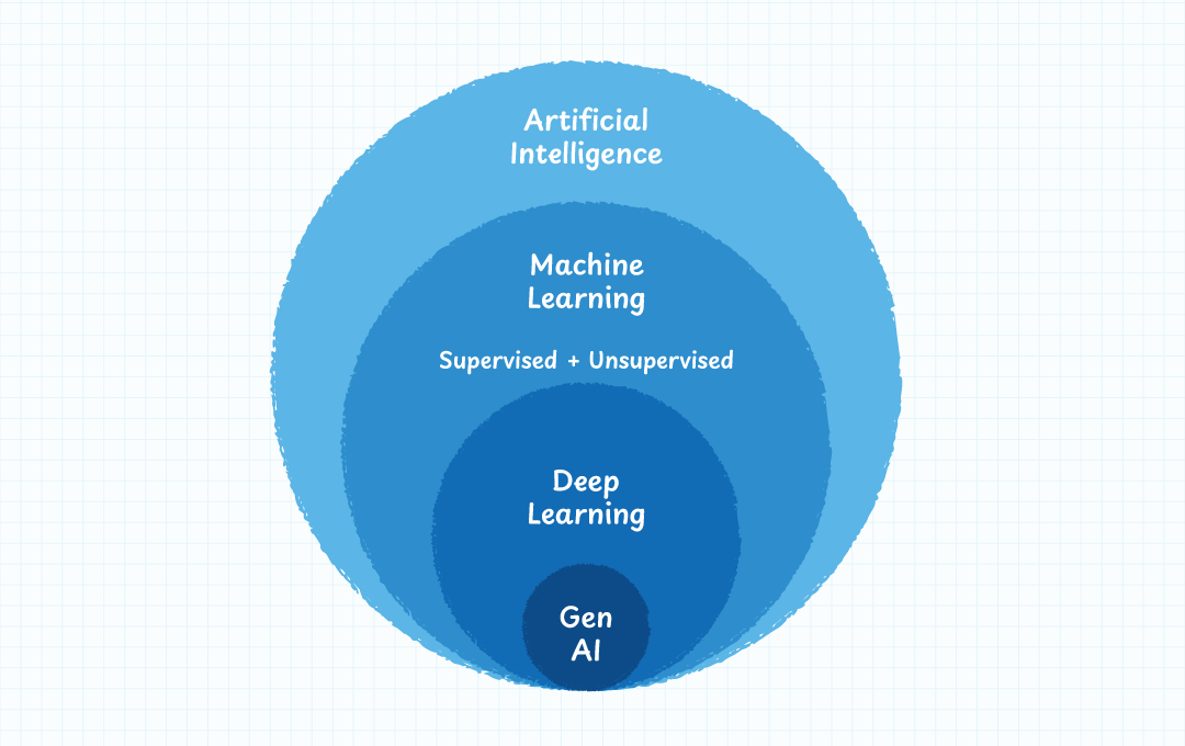 Figure 1. Different Layers of Artificial Intellegence