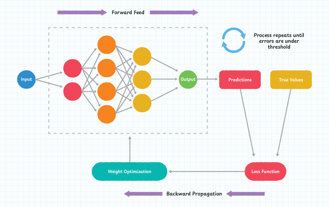 Figure 2. AI Neural Net Learning Model