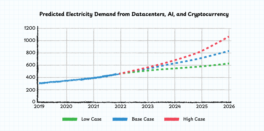 International Energy Agency’s AI Power Consumption Forecast