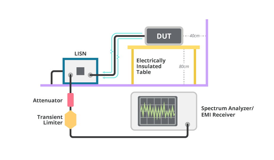 Figure 1: Conducted emissions test setup
