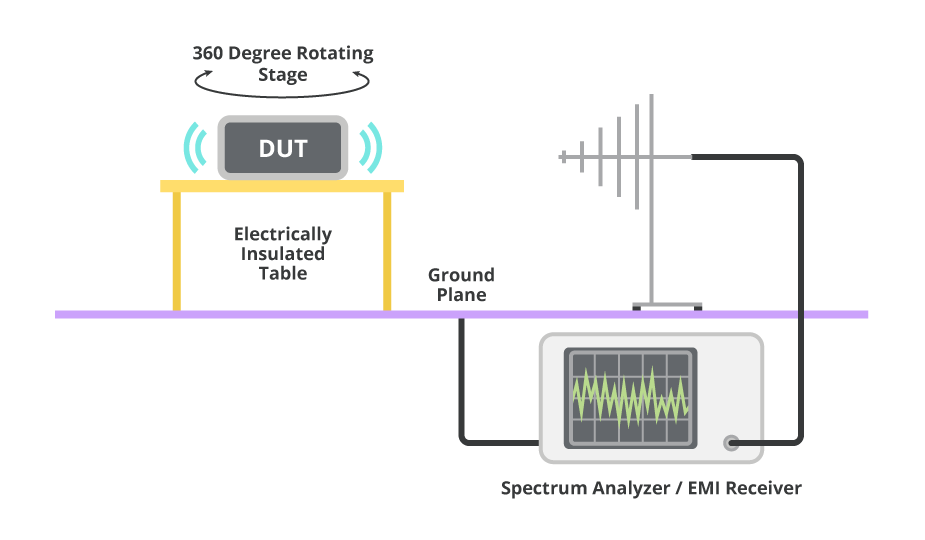 Figure 2: Radiated emissions test setup